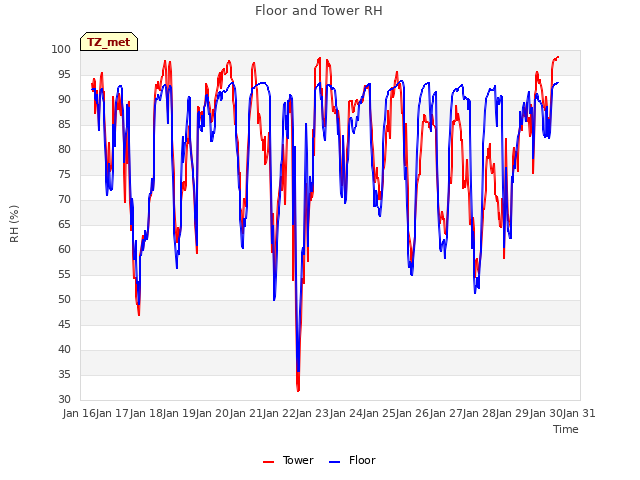 plot of Floor and Tower RH