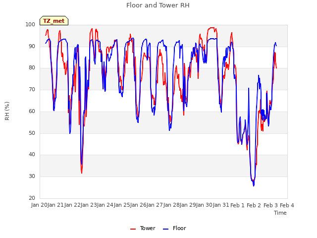 plot of Floor and Tower RH