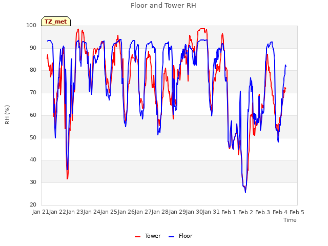 plot of Floor and Tower RH