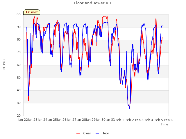 plot of Floor and Tower RH