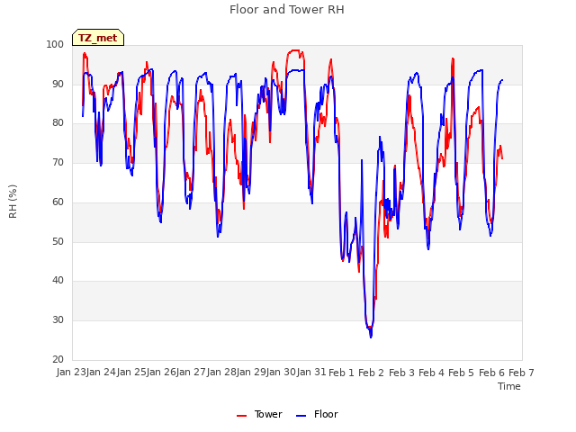 plot of Floor and Tower RH