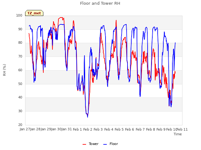 plot of Floor and Tower RH