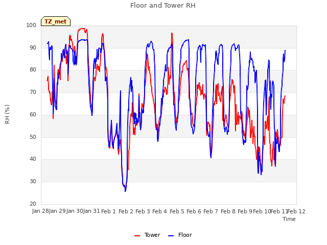 plot of Floor and Tower RH