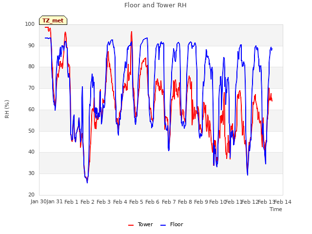 plot of Floor and Tower RH