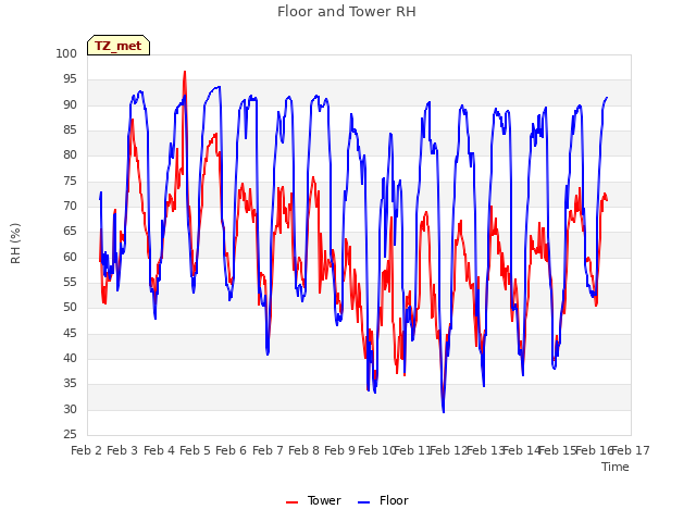 plot of Floor and Tower RH