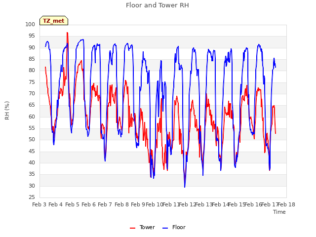 plot of Floor and Tower RH