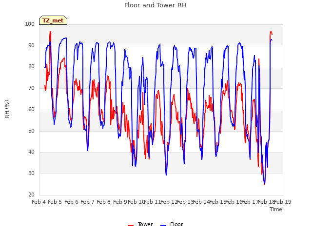 plot of Floor and Tower RH