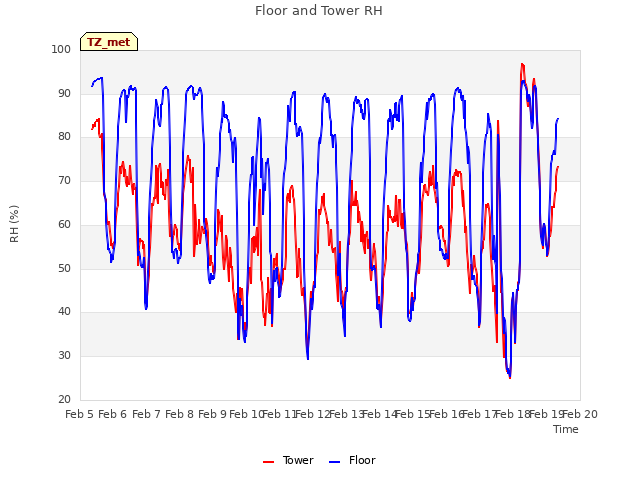 plot of Floor and Tower RH