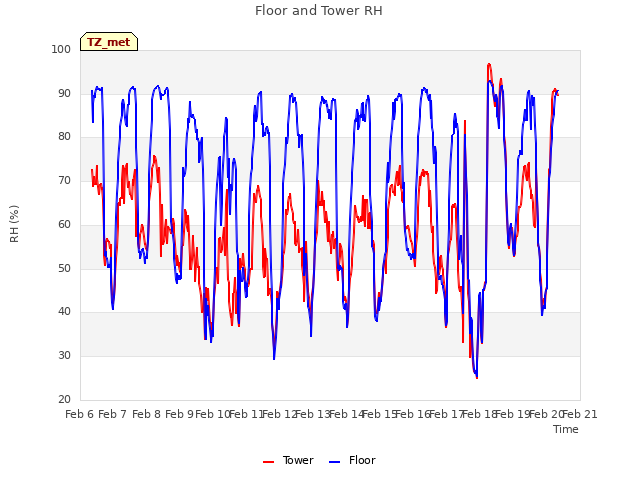 plot of Floor and Tower RH