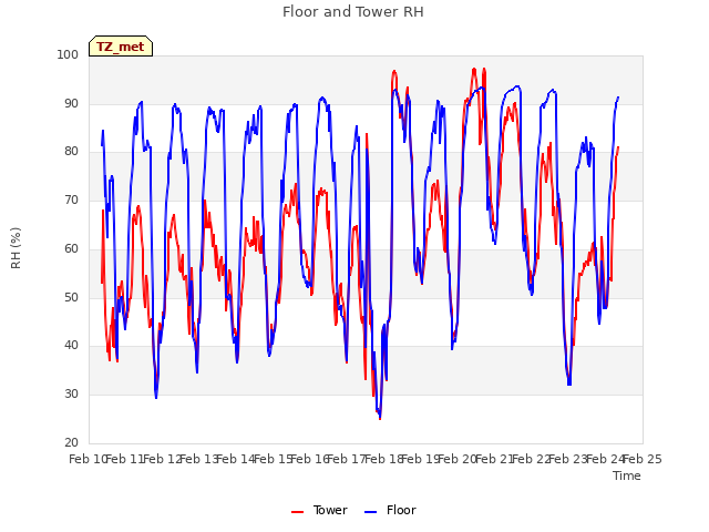 plot of Floor and Tower RH