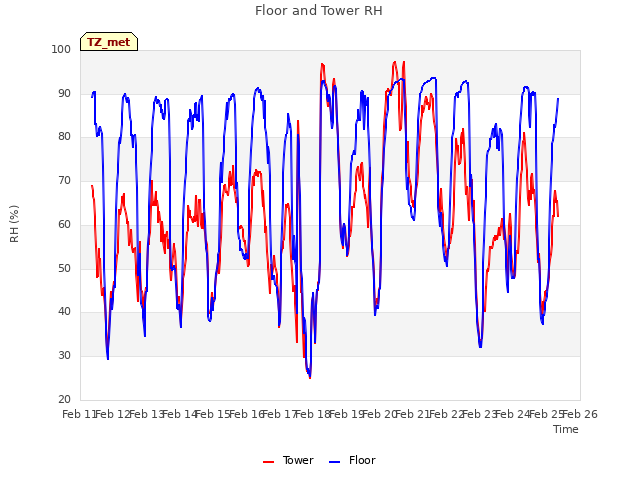 plot of Floor and Tower RH