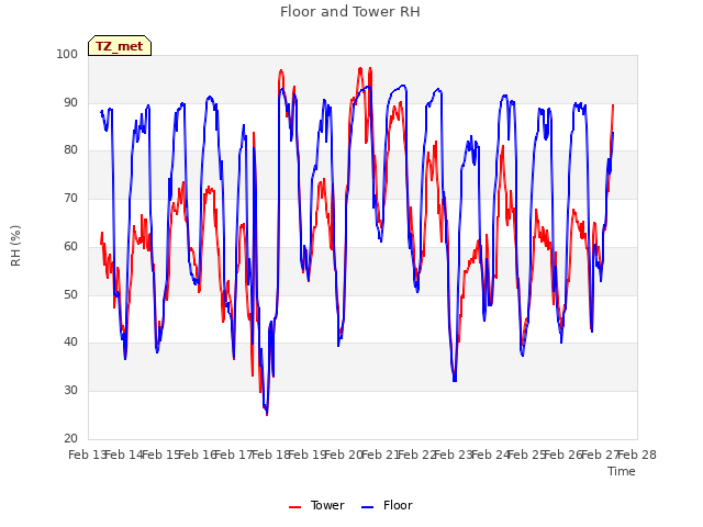 plot of Floor and Tower RH