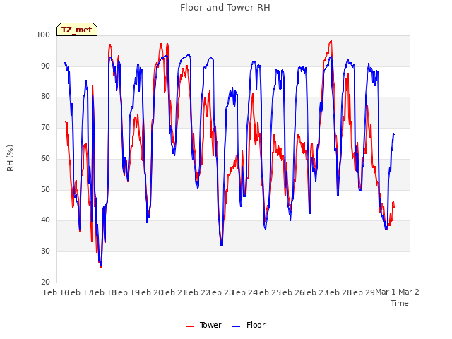 plot of Floor and Tower RH