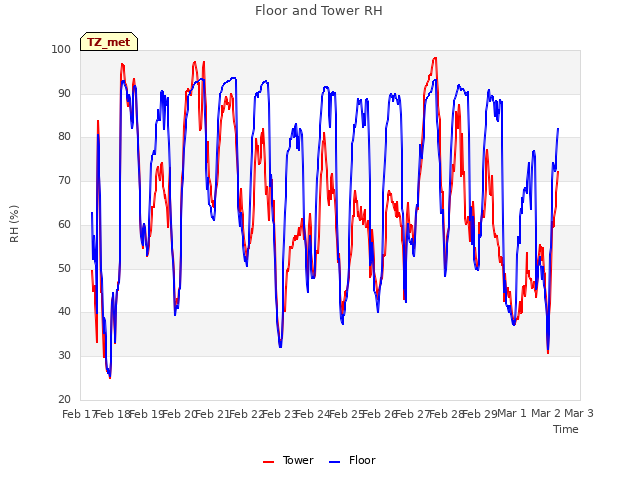 plot of Floor and Tower RH