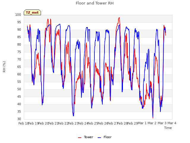 plot of Floor and Tower RH