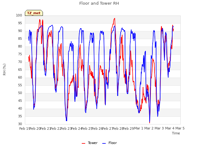 plot of Floor and Tower RH