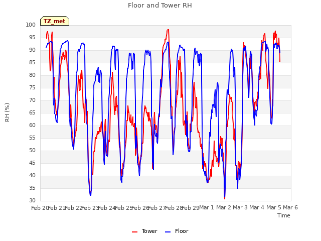 plot of Floor and Tower RH