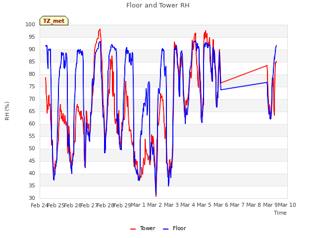 plot of Floor and Tower RH