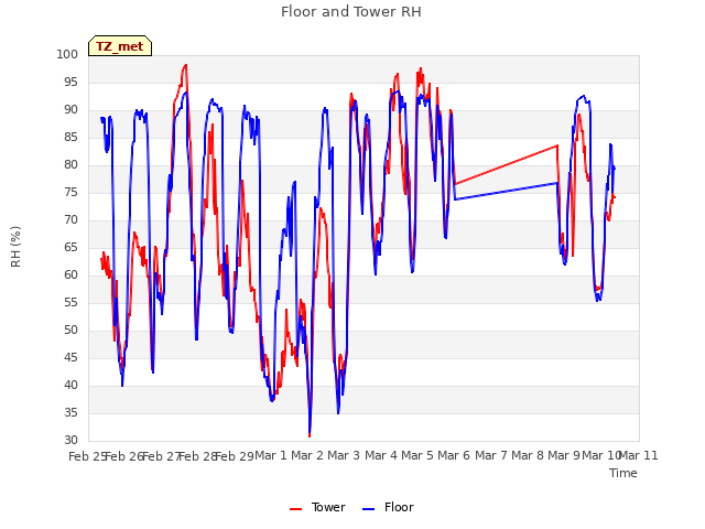 plot of Floor and Tower RH