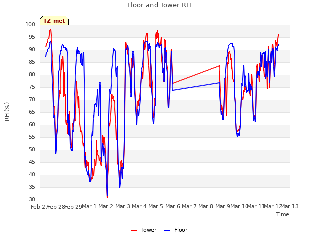 plot of Floor and Tower RH