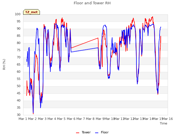 plot of Floor and Tower RH