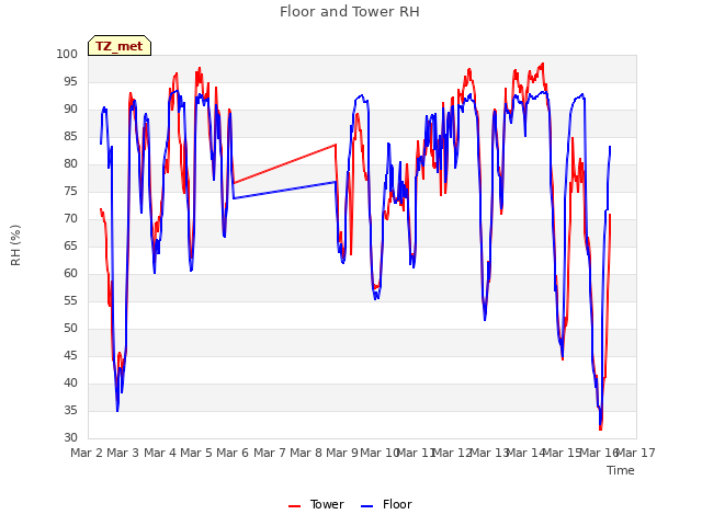 plot of Floor and Tower RH