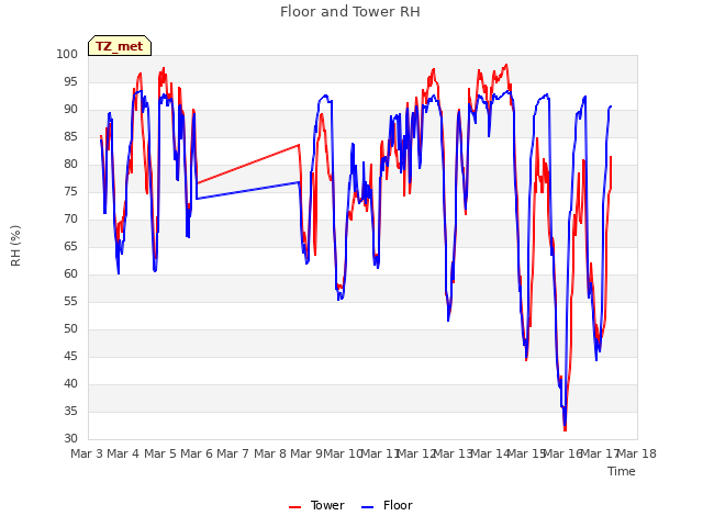 plot of Floor and Tower RH