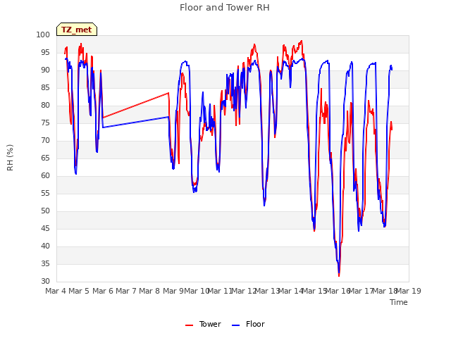 plot of Floor and Tower RH