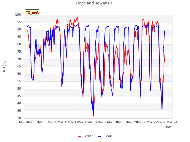 plot of Floor and Tower RH