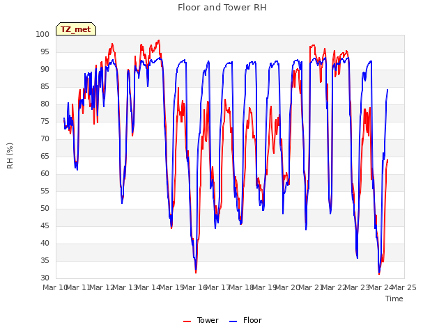 plot of Floor and Tower RH