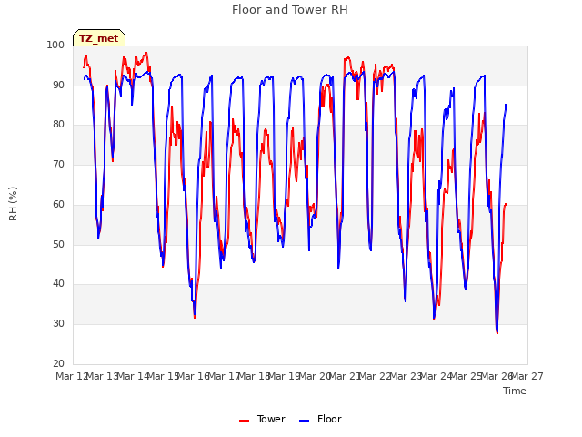 plot of Floor and Tower RH