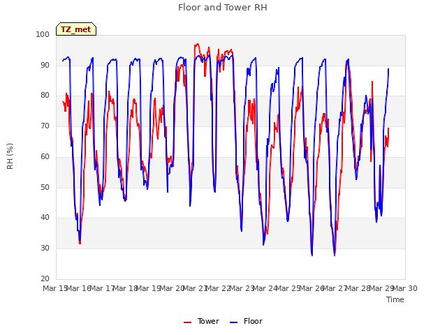 plot of Floor and Tower RH
