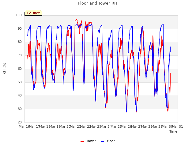 plot of Floor and Tower RH