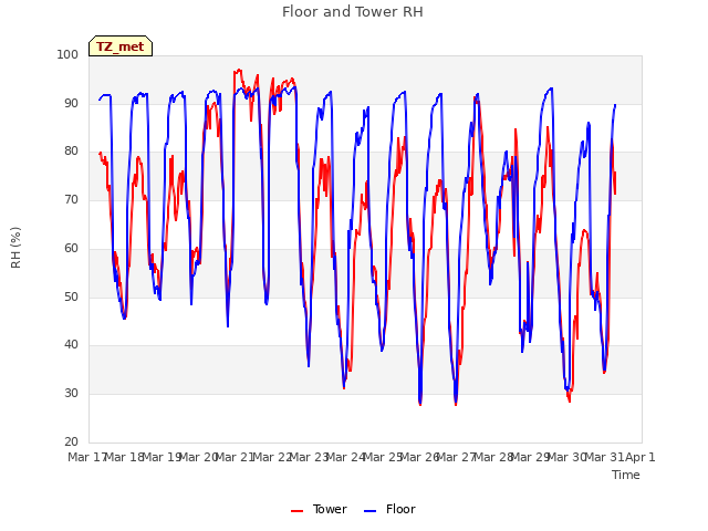 plot of Floor and Tower RH