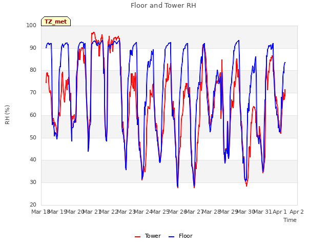 plot of Floor and Tower RH