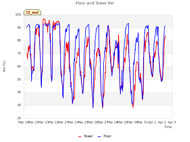 plot of Floor and Tower RH