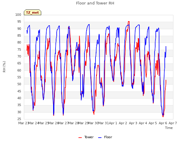 plot of Floor and Tower RH