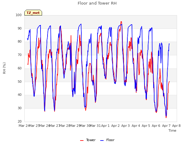 plot of Floor and Tower RH