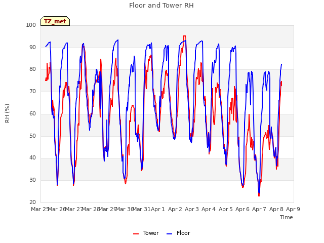 plot of Floor and Tower RH