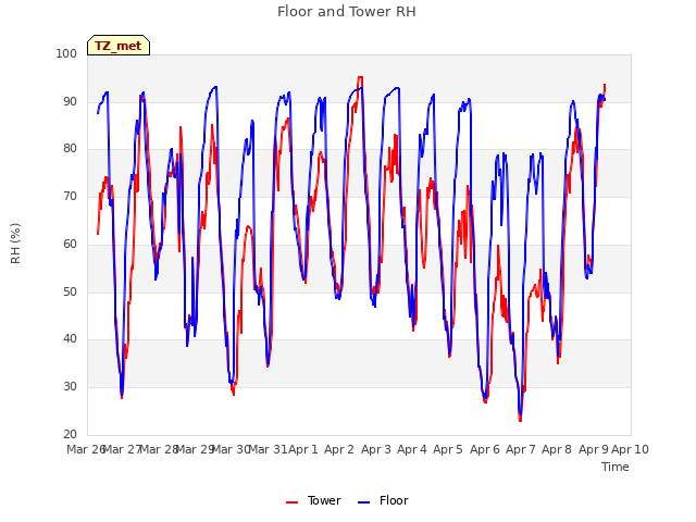 plot of Floor and Tower RH