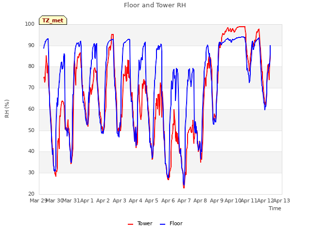 plot of Floor and Tower RH
