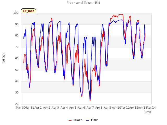 plot of Floor and Tower RH