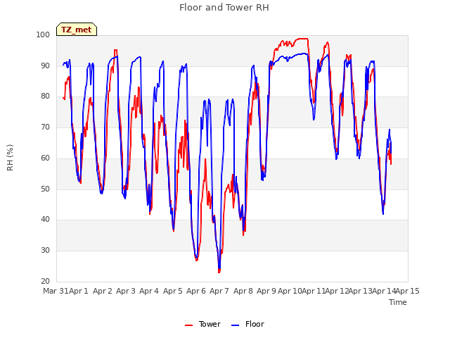 plot of Floor and Tower RH