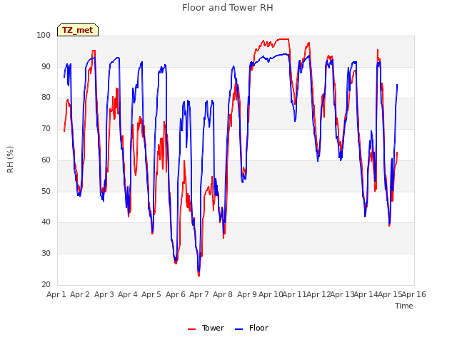 plot of Floor and Tower RH