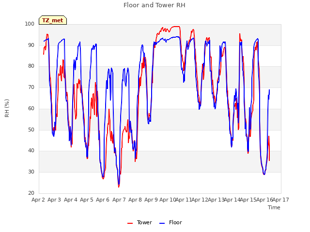 plot of Floor and Tower RH
