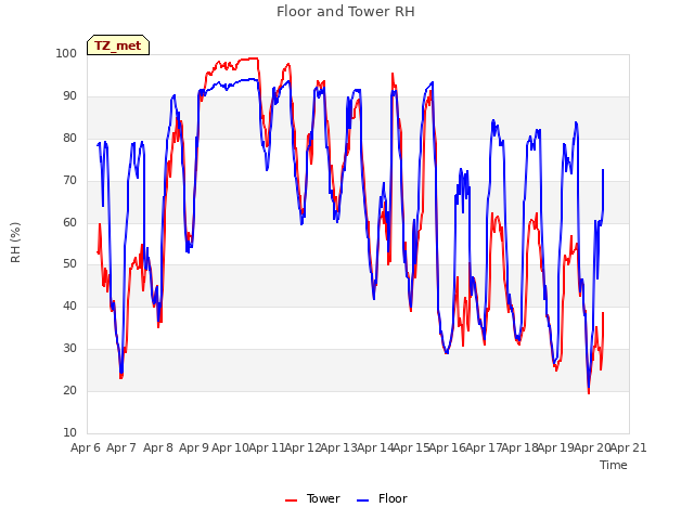 plot of Floor and Tower RH