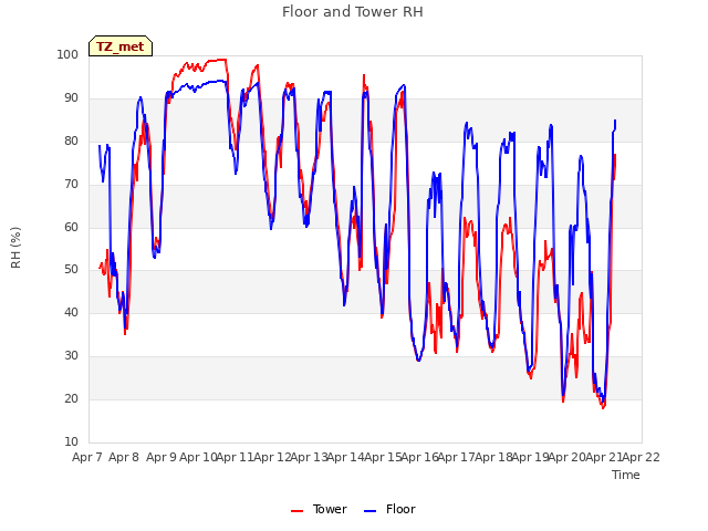 plot of Floor and Tower RH