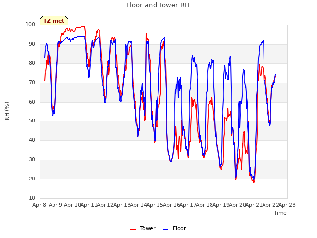 plot of Floor and Tower RH