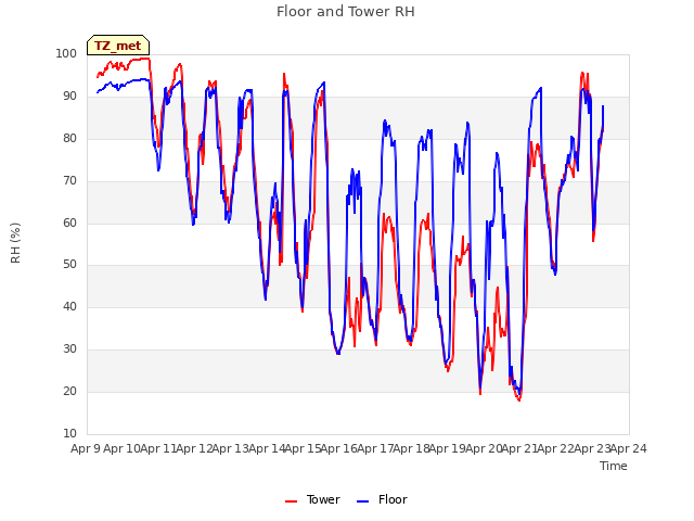 plot of Floor and Tower RH