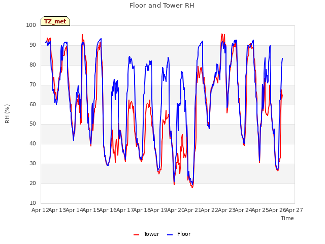 plot of Floor and Tower RH